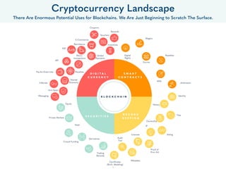 B L O C K C H A I N
D I G I T A L
C U R R E N C Y
S M A R T
C O N T R A C T S
S E C U R I T I E S
R E C O R D
K E E P I N G
Rewards
Incentives
Vouchers
Coupons
E-Commerce
Global
Payments
P2P
Remittance
Messaging
Anti-Spam
X-Border
Micro-
transactions
Pay-for-Exact-Use Royalties
Shared
Economy
API
Equity
Private Markets
Debt
Crowd-Funding
Derivatives
Trading
Records
Certiﬁcates
(Birth, Wedding)
Audit
Trail
Metadata
Licenses
Proof of
Prior Art
IP
Voting
Ownership
Title
Notary
Identity
Arbitration
Wills
Royalties
Escrow
Wagers
Digital
Rights
12
Cryptocurrency Landscape
There Are Enormous Potential Uses for Blockchains. We Are Just Beginning to Scratch The Surface.
 