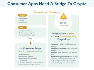 Consumer Business
An Ethereum Token
could help solve this!
• Disrupt incumbents
• Reduce value leakage to
Facebook, Google, Apple
WANTS
• Engagement
• Growth
• Monetization
NEEDS
CAUTION!
BUT
AHA!
Tokenization is Hard,
and not Consumer App
Plug-n-Play
• Incentivize users
• Reward value creation
• Monetize micro-transactions
• Decentralize
• Link value realization to value creation
• Interoperability to other services
• High costs: >$500K to ICO (legal, tax,
advisory)
• High effort & complexity: not core com-
petency
• High risk: legal, regulatory, tax, security,
fraud
• High technology constraints: No existing
consumer protocols, Ethereum is not
ready for high volume, high transaction
costs, challenging user experiences
Consumer Apps Need A Bridge To Crypto
14
 