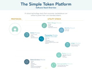 A robust technology stack that consumer marketplaces can
utilize to power their own branded tokens.
The Simple Token Platform
Software Stack Overview
Simple Token
• Branding
• Staking
• Exchange Rate
• Token types and restrictions
• Consumer Friendly
• History
• Buy Tokens
• Cash Out & Exchange
• Analytics
• Alerts
• Monitoring
• Fraud Prevention
• Security
• Supply & Economy Management
• Purchase more Simple Token
• Across the Simple Token network
• Across Ethereum services
• Peer to Peer
• B2C
• Subscriptions
• Optional Transaction Fees
• Incentives & Rewards (e.g. tips, up-votes)
• B2B & API
• Unique User
• KYC checks
Token Design ModuleToken Design Module
Identity Module
Wallet Module
Transaction Module
(support for various types)
Administration Module
Interoperability ModuleInteroperability Module
Foundation
• Public Transaction History
• Transaction Auditing
Ledger Module
U T I L I T Y S T A C KF O U N D A T I O N
• Digital Rights Management
• Royalties
• Commissions
Rights Module
22
PROTOCOL UTILITY STACK
 