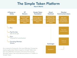 The Simple Token Platform
How It Works
A Person or
Entity
Acquire
Simple Tokens
Buy
Pay-For-Use
pay as you go
Earn
via proof of contribution
Founding Member
Grants
ST
Owners
Redeem
Membership
Simple Token
Foundation
Grants
Membership
Smart
Contract
Exchanges
Stake ST and
othercrypto-assets
against branded
token.
Buy/Sell ST
Member
Community’s Users
Permissioned-chain
transactions: Earn,
spend, branded
tokens
Buy more
branded tokens
Cash out
/ convert
Side-chain
transactions:
Earn & spend
branded tokens
Requests rights
to create
Branded Tokens
based on Simple
Tokens
Grants rights for
Branded Tokens
based on Simple
Tokens
Stake ST (and
potentially other
crypto-assets)
against Branded
Token)
As a network of networks, the more Member Companies
deploying Branded Tokens based on Simple Token and
the more Member Company end-consumers buying
Branded Tokens, the more demand pressure it creates on
Simple Token.
 
