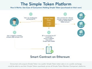 The Simple Token Platform
How It Works: Use Case of Consumers Holding Simple Token (purchased on their own)
Simple Token
Wallet
User can send/receive
and buy/sell ST
User is also able to deposit
and withdraw ﬁat
1
User connects her relevant
member company accounts
with her Simple Token
Wallet account
2
BT is converted into ST
in real time
and ST is debited
from user’s
Simple Token Wallet
Smart Contract on
permissioned blockchain
4
User is logged in member
company app and pays in BT
3
MC 1
MC 2
MC 3
Consumers who acquire Simple Token via a public Simple Token token sale or on a public exchange,
would be able to use their Simple Tokens seamlessly across all Simple Token Member Companies’ platforms.
27
Smart Contract on Ethereum
 