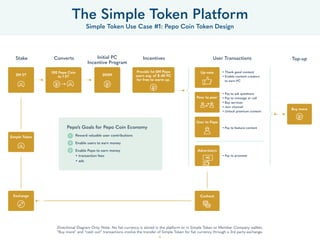 30
The Simple Token Platform
Simple Token Use Case #1: Pepo Coin Token Design
Assumes a grant of 12M ST at $.25/ST price, of which 2/3 utilized for Pepo user incentives.
8M ST 800M PC
Directional Diagram Only. Note: No ﬁat currency is stored in the platform or in Simple Token or Member Company wallets.
“Buy more” and “cash out” transactions involve the transfer of Simple Token for ﬁat currency through a 3rd party exchange.
Stake
2M ST
Simple Token
Exchange
Converts
100 Pepo Coin
to 1 ST
Initial PC
Incentive Program
200M
Incentives User Transactions Top-up
Provide 1st 5M Pepo
users avg. of $.40 PC
for free to warm up.
Peer to peer
Buy more
Up-vote
Cashout
• Thank good content
• Enable content creators
to earn PC
• Pay to ask questions
• Pay to message or call
• Buy services
• Join channel
• Unlock premium content
User to Pepo
• Pay to feature content
Advertisers
• Pay to promote
1
2
3
Pepo’s Goals for Pepo Coin Economy
Reward valuable user contributions
Enable users to earn money
Enable Pepo to earn money
• transaction fees
• ads
 