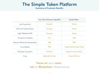 43
The Simple Token Platform
Summary of Customer Beneﬁts
Your Own Consumer App ICO Simple Token
User Experience
Technical Implementation
Legal, Regulatory Risk
Transaction Scalability
Network Effects & Interoperability
Price Stability
Developer Ecosystem
Costs
Complex
Complex
Complex
Low
TBD
Unknown
High Upfront Fees
Simple
Simple
Simple
High
Supported by Simple Token
Ready from From Day 1
Scales With You
TBD High
 