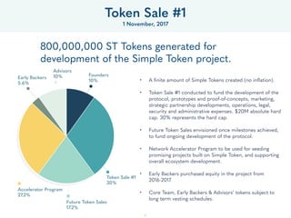 51
800,000,000 ST Tokens generated for
development of the Simple Token project.
• A ﬁnite amount of Simple Tokens created (no inﬂation). 
• Token Sale #1 conducted to fund the development of the
protocol, prototypes and proof-of-concepts, marketing,
strategic partnership developments, operations, legal,
security and administrative expenses. $20M absolute hard
cap. 30% represents the hard cap. 
• Future Token Sales envisioned once milestones achieved,
to fund ongoing development of the protocol. 
• Network Accelerator Program to be used for seeding
promising projects built on Simple Token, and supporting
overall ecosystem development. 
• Early Backers purchased equity in the project from
2016-2017. 
• Core Team, Early Backers & Advisors’ tokens subject to
long term vesting schedules.
Token Sale #1
1 November, 2017
Future Token Sales
17.2%
Accelerator Program
27.2%
Token Sale #1
30%
Founders
10%
Advisors
10%Early Backers
5.6%
 