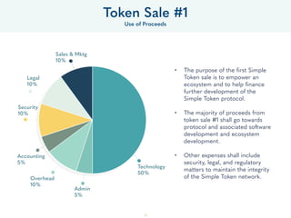 53
• The purpose of the ﬁrst Simple
Token sale is to empower an
ecosystem and to help ﬁnance
further development of the
Simple Token protocol.  
• The majority of proceeds from
token sale #1 shall go towards
protocol and associated software
development and ecosystem
development. 
• Other expenses shall include
security, legal, and regulatory
matters to maintain the integrity
of the Simple Token network.  
Token Sale #1
Use of Proceeds
Overhead
10%
Accounting
5%
Admin
5%
Security
10%
Technology
50%
Legal
10%
Sales & Mktg
10%
 