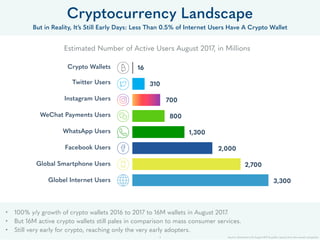 • 100% y/y growth of crypto wallets 2016 to 2017 to 16M wallets in August 2017.
• But 16M active crypto wallets still pales in comparison to mass consumer services.
• Still very early for crypto, reaching only the very early adopters.
Estimated Number of Active Users August 2017, in Millions
Cryptocurrency Landscape
But in Reality, It’s Still Early Days: Less Than 0.5% of Internet Users Have A Crypto Wallet
Crypto Wallets
Twitter Users
Instagram Users
WeChat Payments Users
WhatsApp Users
Facebook Users
Global Smartphone Users
Globel Internet Users
16
310
700
800
1,300
2,000
2,700
3,300
Source: blockchain.info August 2017 & public reports from the named companies.9
 