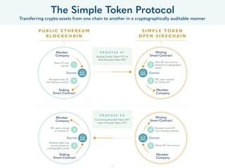 21
The Simple Token Protocol
Transferring crypto-assets from one chain to another in a cryptographically auditable manner
...
