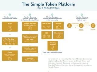 The Simple Token Platform
How It Works: Drill Down
Member company
acquires Simple Tokens
Buys
(cash up front)
Rents
(pays ...