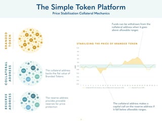 38
The Simple Token Platform
Price Stabilization Collateral Mechanics
The collateral address
backs the ﬂat value of
Brande...