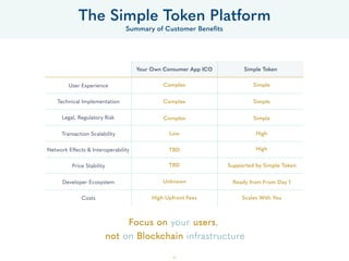 43
The Simple Token Platform
Summary of Customer Beneﬁts
Your Own Consumer App ICO Simple Token
User Experience
Technical ...