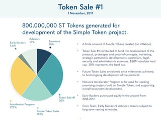 51
800,000,000 ST Tokens generated for
development of the Simple Token project.
• A ﬁnite amount of Simple Tokens created ...