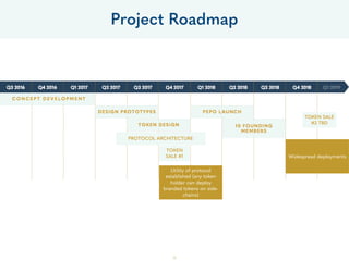 55
Project Roadmap
TOKEN
SALE #1
PROTOCOL ARCHITECTURE
TOKEN SALE
#2 TBD
Widespread deployments
Utility of protocol
establ...