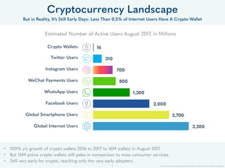 • 100% y/y growth of crypto wallets 2016 to 2017 to 16M wallets in August 2017.
• But 16M active crypto wallets still pale...