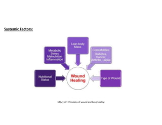 UDM - AY - Principles of wound and bone healing
Systemic Factors:
 