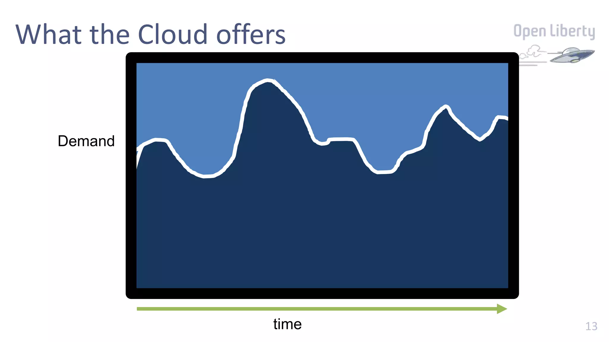 13
Demand
One big server running all the time?
time
What the Cloud offers
 