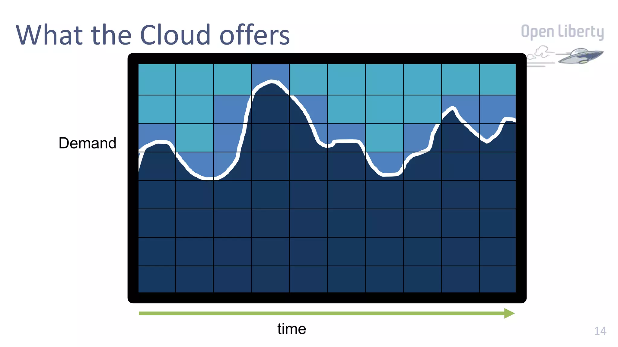 14
Demand
One big server running all the time?
time
What the Cloud offers
 