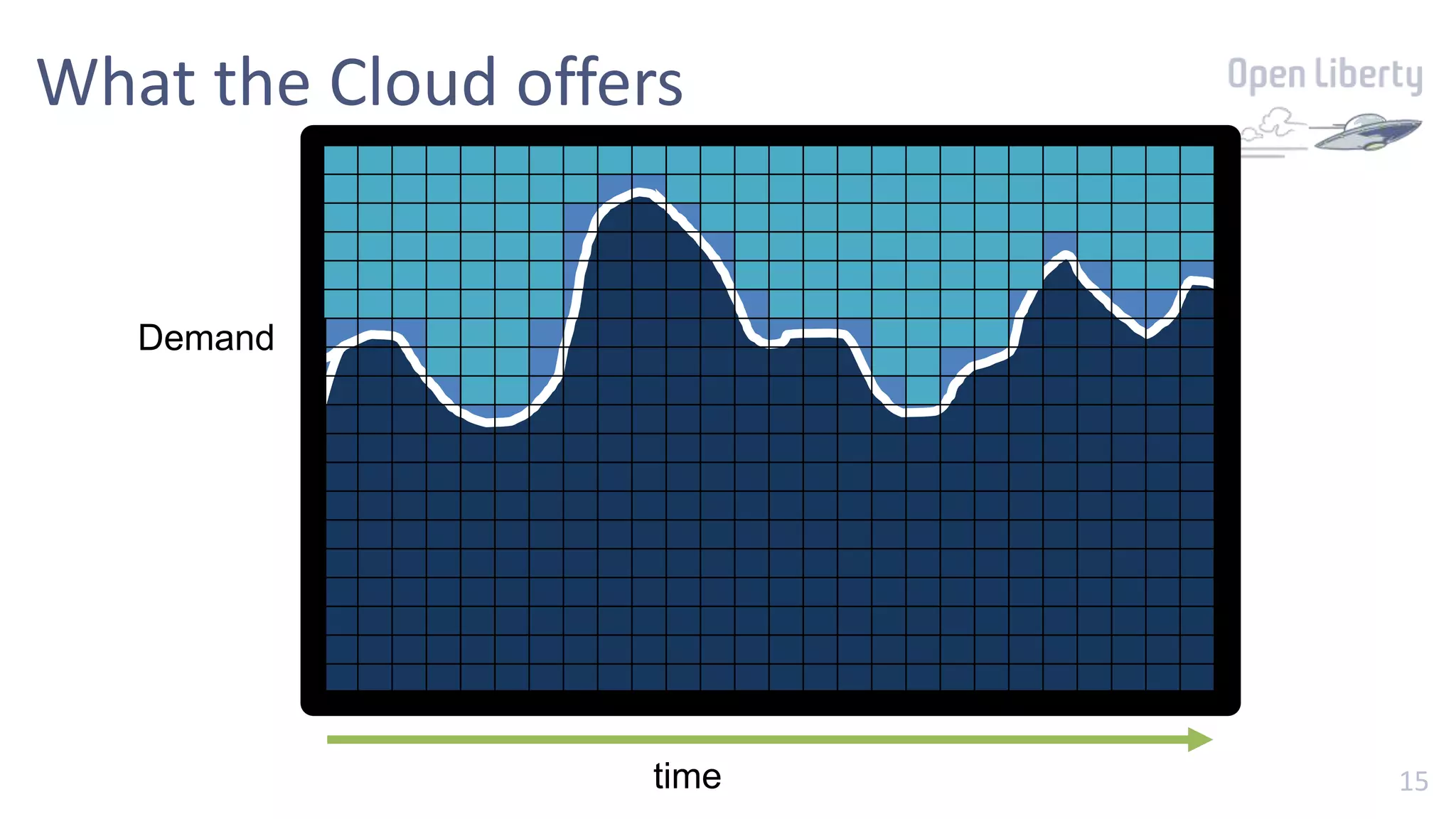 15
Demand
time
One big server running all the time?
What the Cloud offers
 