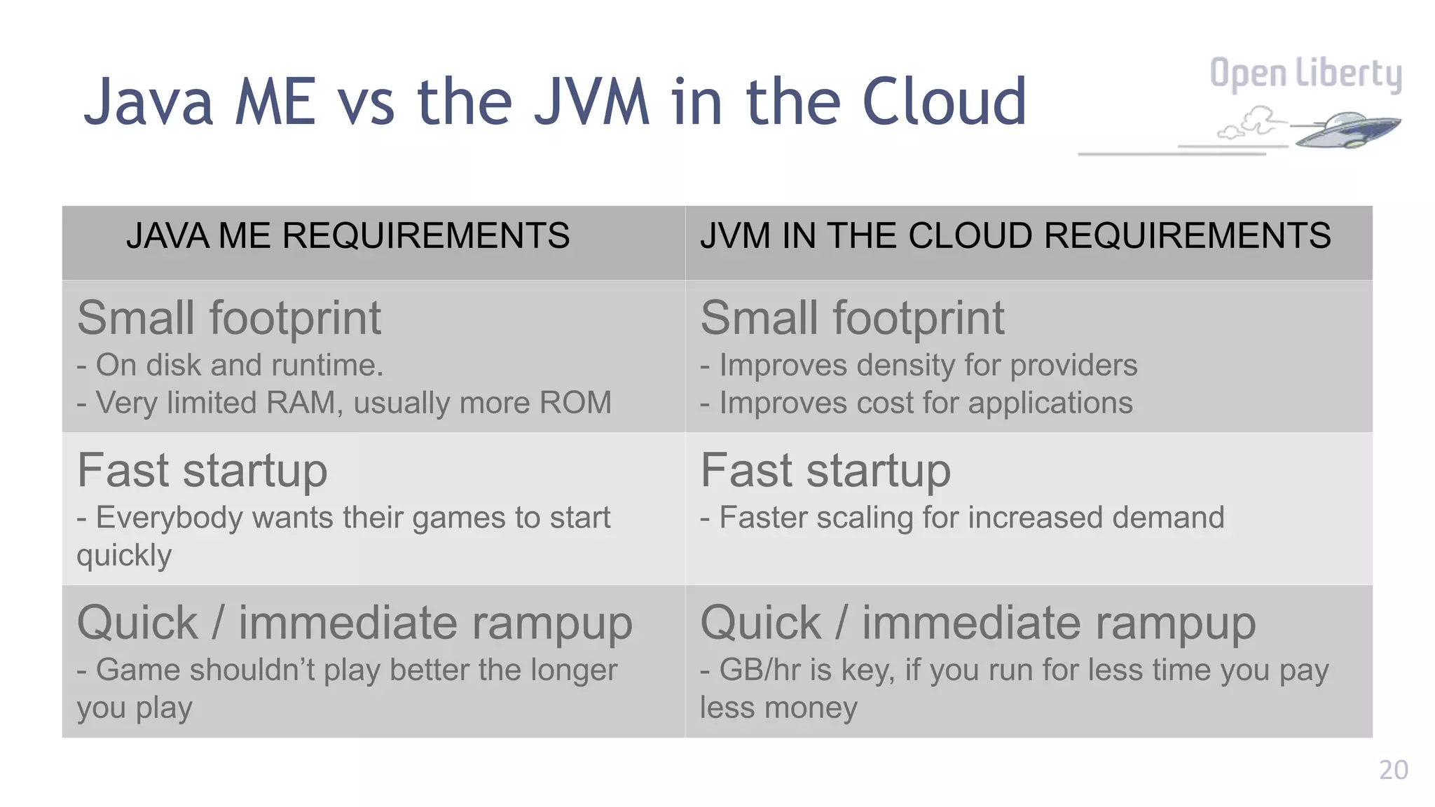 20
JAVA ME REQUIREMENTS JVM IN THE CLOUD REQUIREMENTS
Small footprint
- On disk and runtime.
- Very limited RAM, usually more ROM
Small footprint
- Improves density for providers
- Improves cost for applications
Fast startup
- Everybody wants their games to start
quickly
Fast startup
- Faster scaling for increased demand
Quick / immediate rampup
- Game shouldn’t play better the longer
you play
Quick / immediate rampup
- GB/hr is key, if you run for less time you pay
less money
Java ME vs the JVM in the Cloud
 
