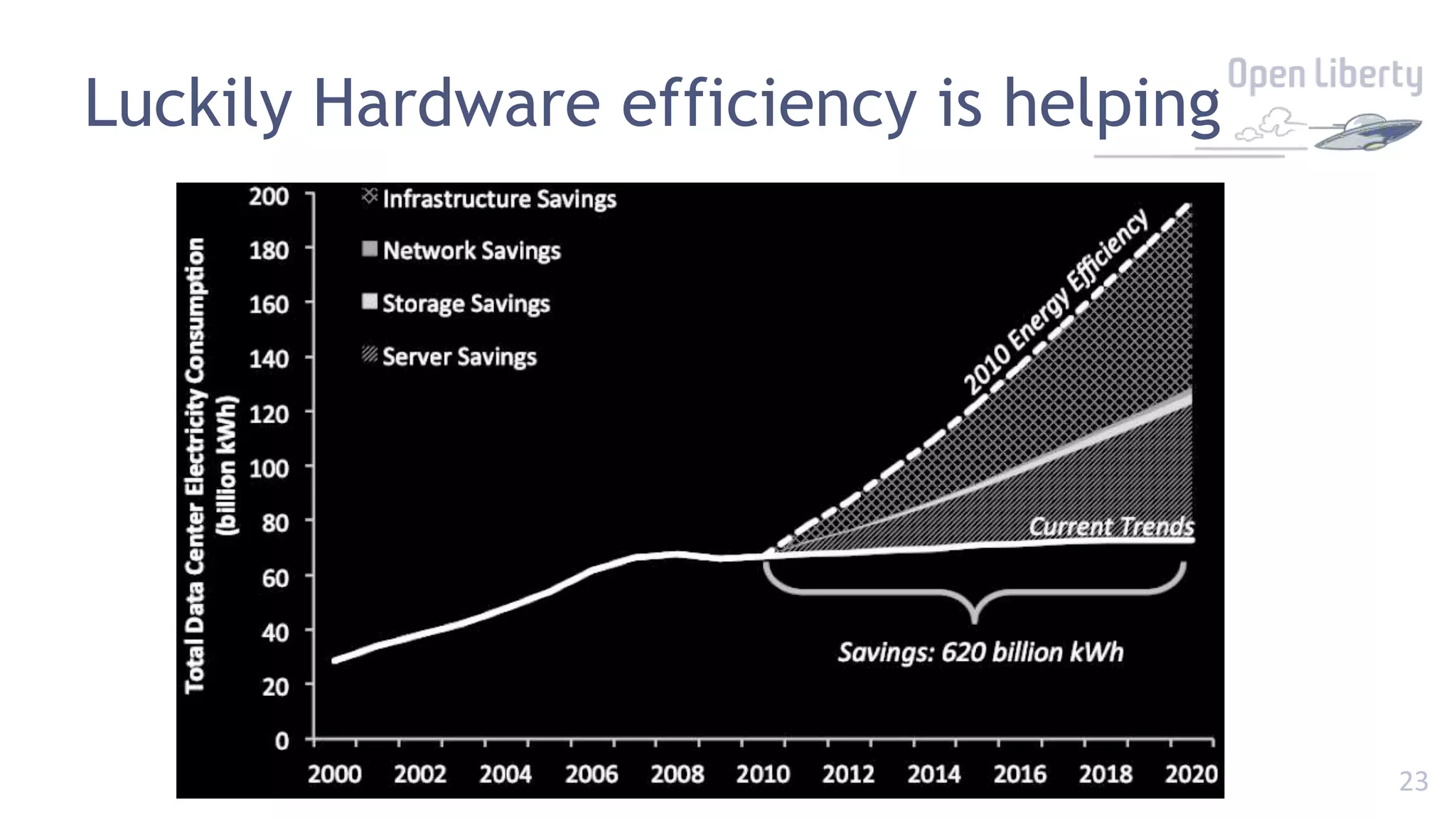 23
Luckily Hardware efficiency is helping
 
