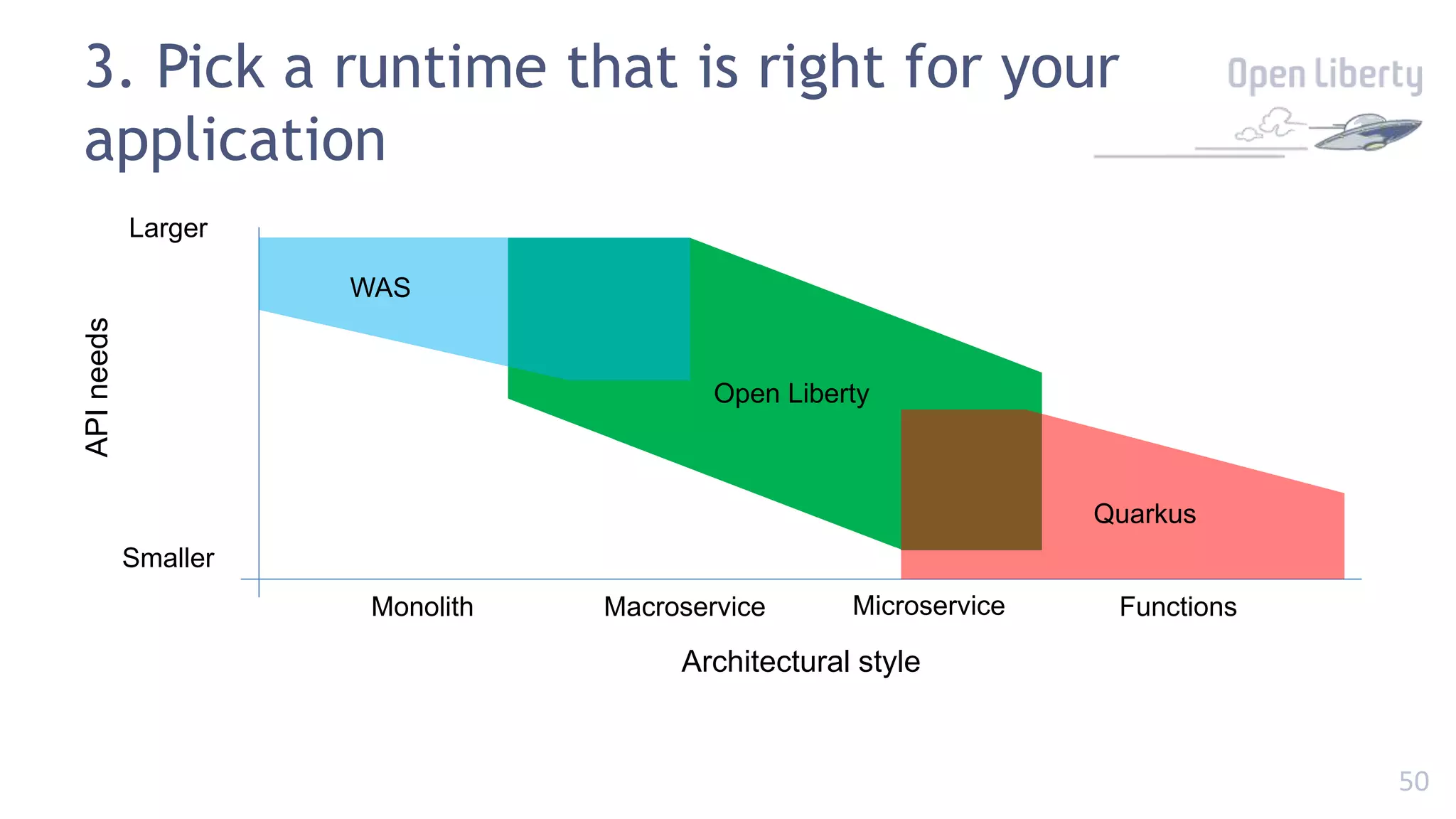50
3. Pick a runtime that is right for your
application
Architectural style
Functions
Monolith Microservice
API
needs
Smaller
Larger
Macroservice
Open Liberty
WAS
Quarkus
 