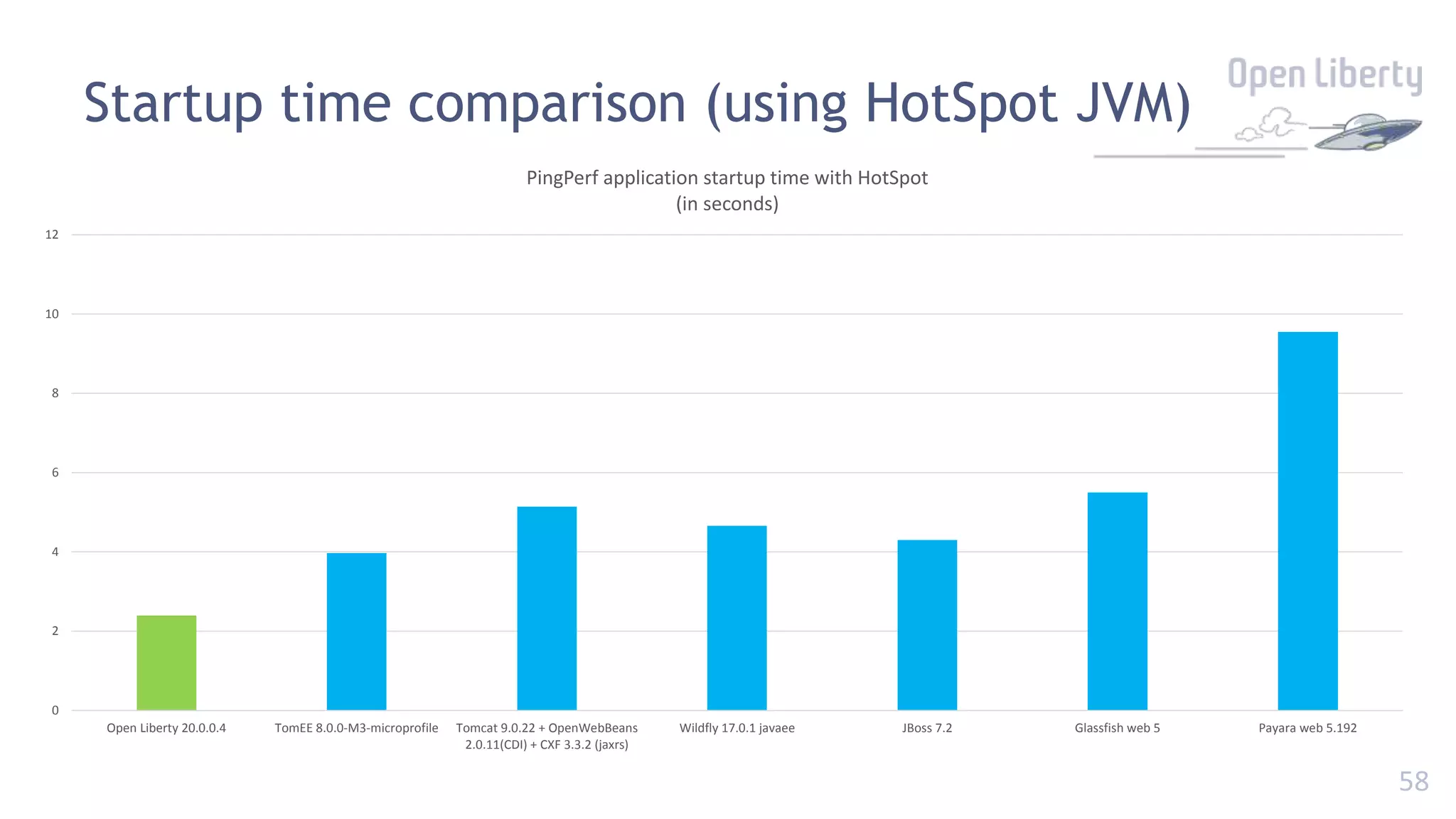 58
0
2
4
6
8
10
12
Open Liberty 20.0.0.4 TomEE 8.0.0-M3-microprofile Tomcat 9.0.22 + OpenWebBeans
2.0.11(CDI) + CXF 3.3.2 (jaxrs)
Wildfly 17.0.1 javaee JBoss 7.2 Glassfish web 5 Payara web 5.192
PingPerf application startup time with HotSpot
(in seconds)
Startup time comparison (using HotSpot JVM)
 