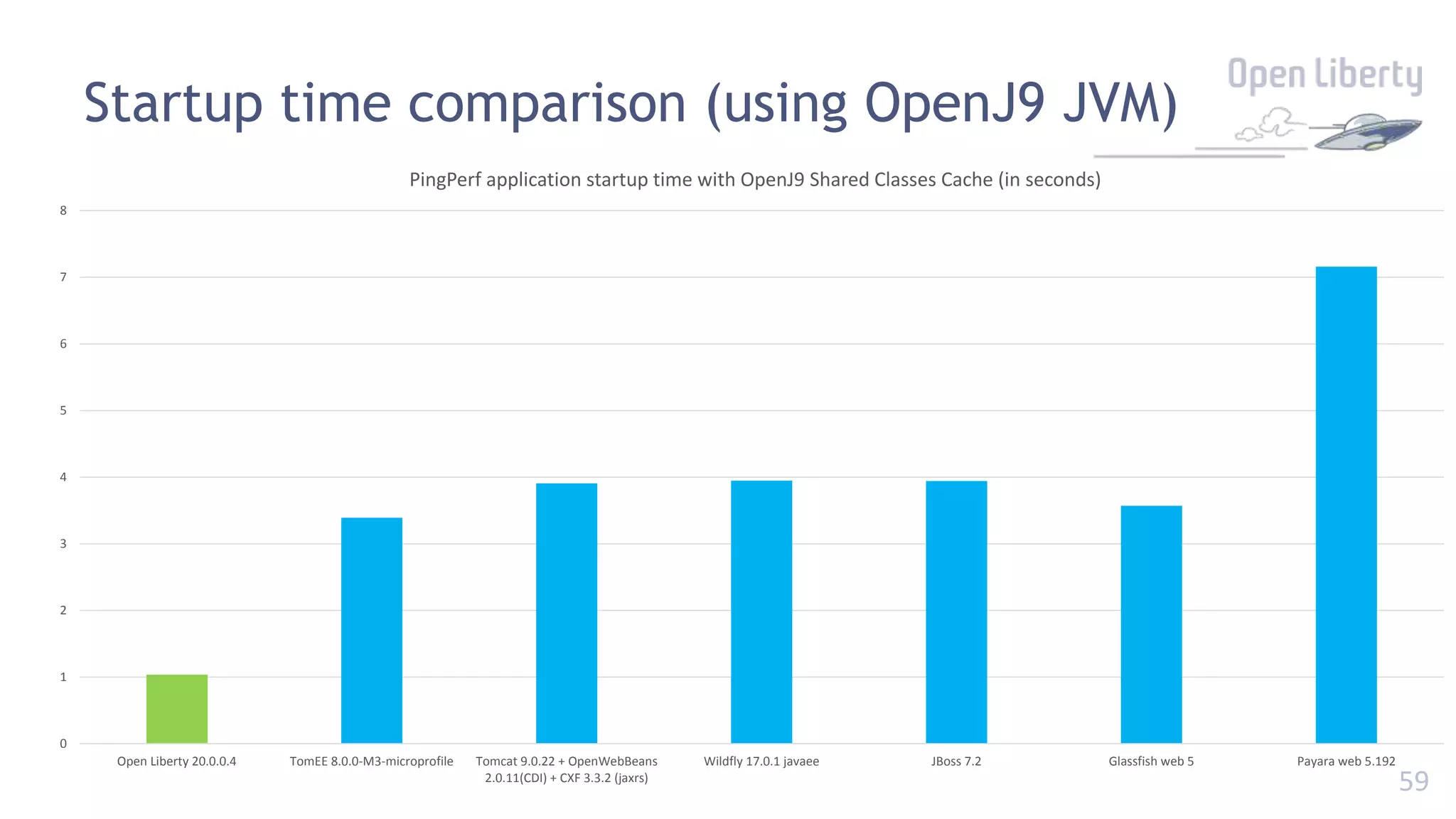 59
0
1
2
3
4
5
6
7
8
Open Liberty 20.0.0.4 TomEE 8.0.0-M3-microprofile Tomcat 9.0.22 + OpenWebBeans
2.0.11(CDI) + CXF 3.3.2 (jaxrs)
Wildfly 17.0.1 javaee JBoss 7.2 Glassfish web 5 Payara web 5.192
PingPerf application startup time with OpenJ9 Shared Classes Cache (in seconds)
Startup time comparison (using OpenJ9 JVM)
 