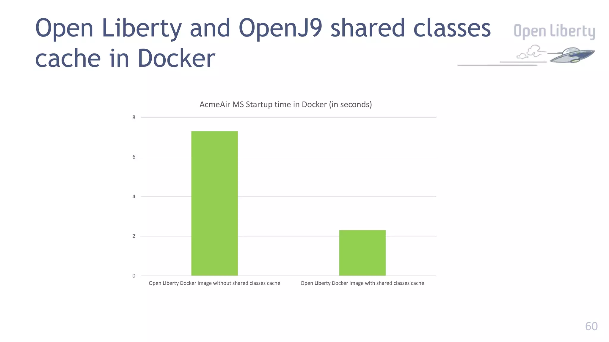 60
Open Liberty and OpenJ9 shared classes
cache in Docker
0
2
4
6
8
Open Liberty Docker image without shared classes cache Open Liberty Docker image with shared classes cache
AcmeAir MS Startup time in Docker (in seconds)
 