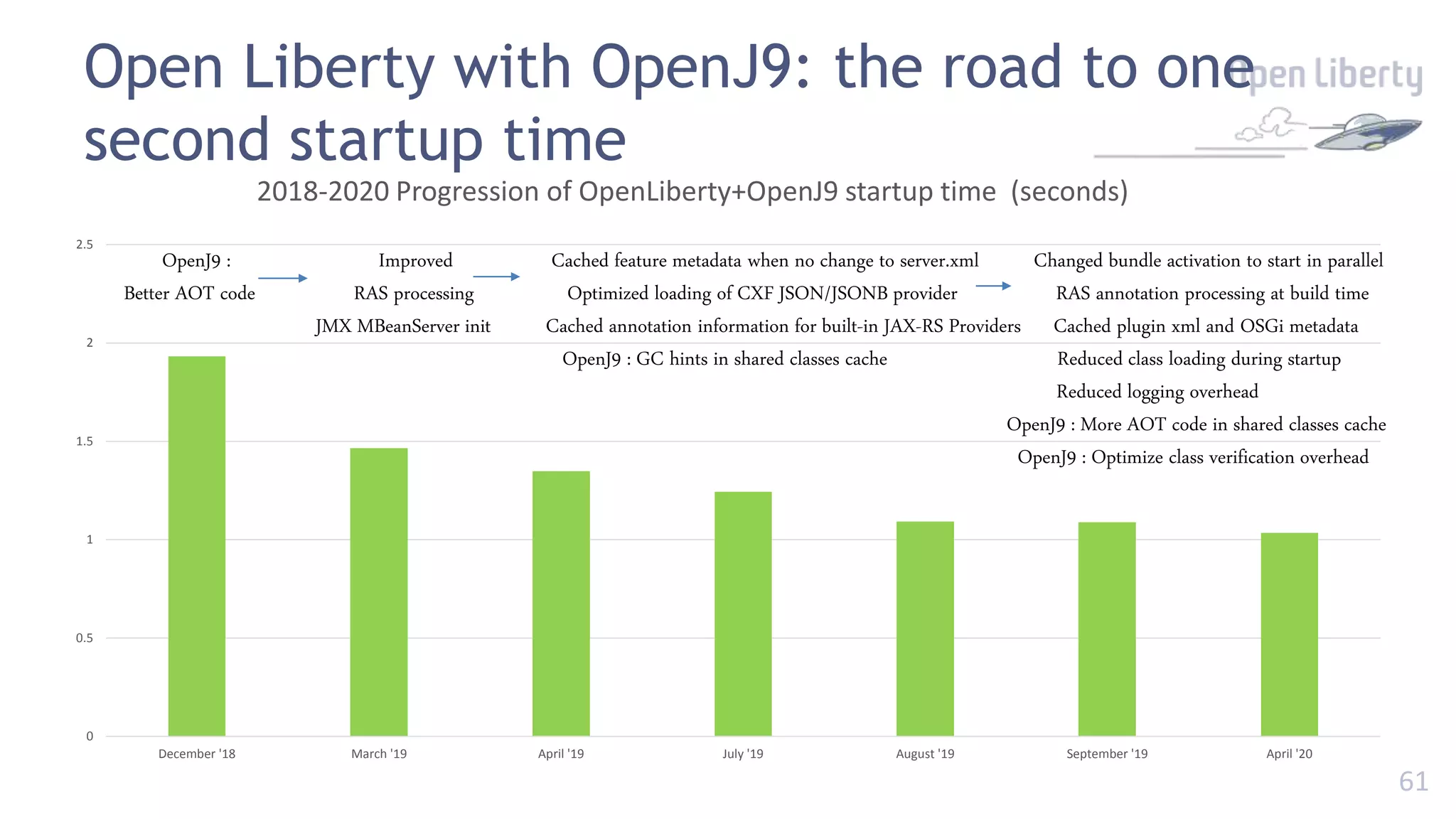 61
0
0.5
1
1.5
2
2.5
December '18 March '19 April '19 July '19 August '19 September '19 April '20
2018-2020 Progression of OpenLiberty+OpenJ9 startup time (seconds)
Open Liberty with OpenJ9: the road to one
second startup time
OpenJ9 : Improved Cached feature metadata when no change to server.xml Changed bundle activation to start in parallel
Better AOT code RAS processing Optimized loading of CXF JSON/JSONB provider RAS annotation processing at build time
JMX MBeanServer init Cached annotation information for built-in JAX-RS Providers Cached plugin xml and OSGi metadata
OpenJ9 : GC hints in shared classes cache Reduced class loading during startup
Reduced logging overhead
OpenJ9 : More AOT code in shared classes cache
OpenJ9 : Optimize class verification overhead
 