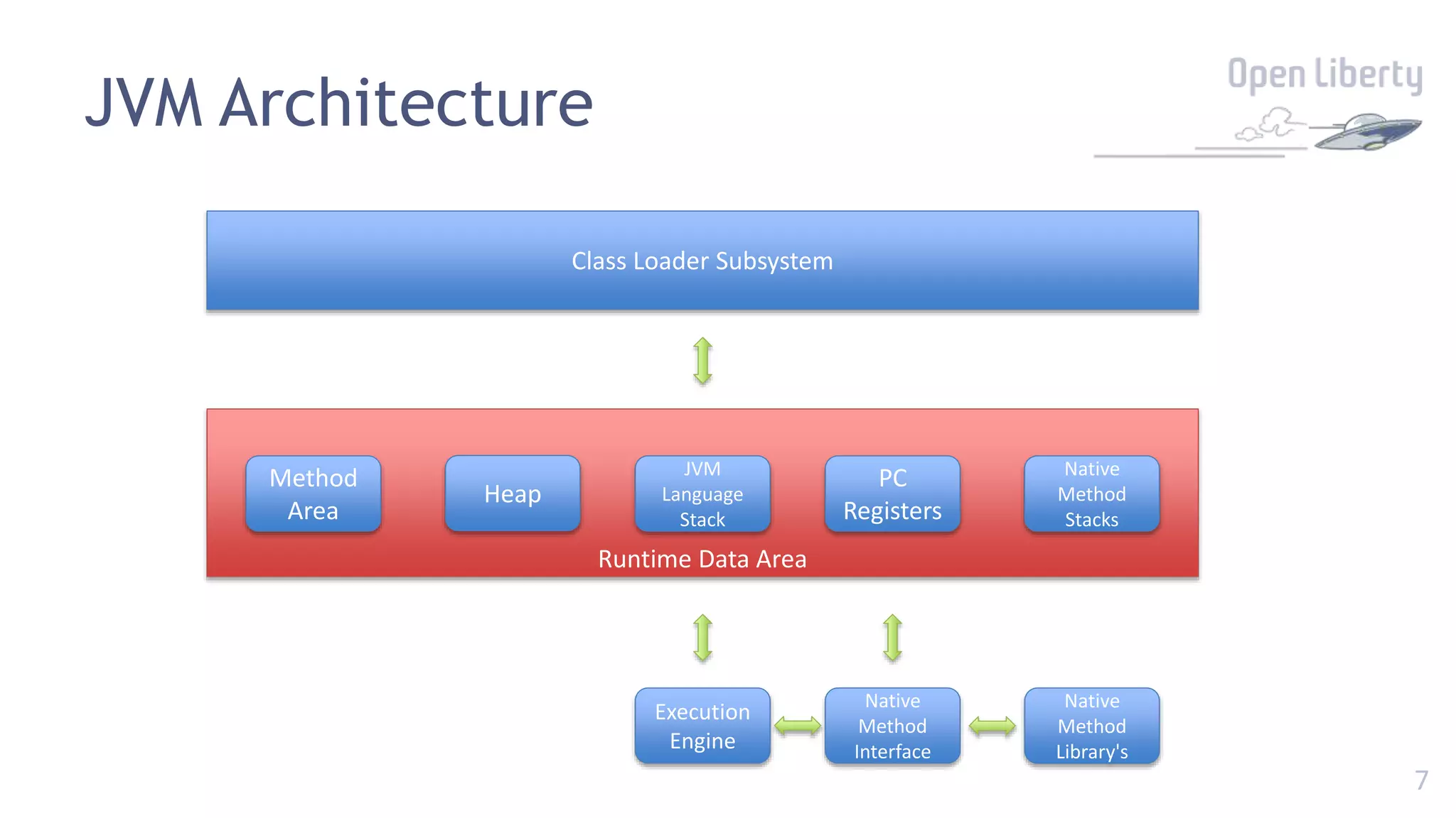 7
JVM Architecture
Class Loader Subsystem
Runtime Data Area
Method
Area
Heap
JVM
Language
Stack
PC
Registers
Native
Method
Stacks
Execution
Engine
Native
Method
Interface
Native
Method
Library's
 