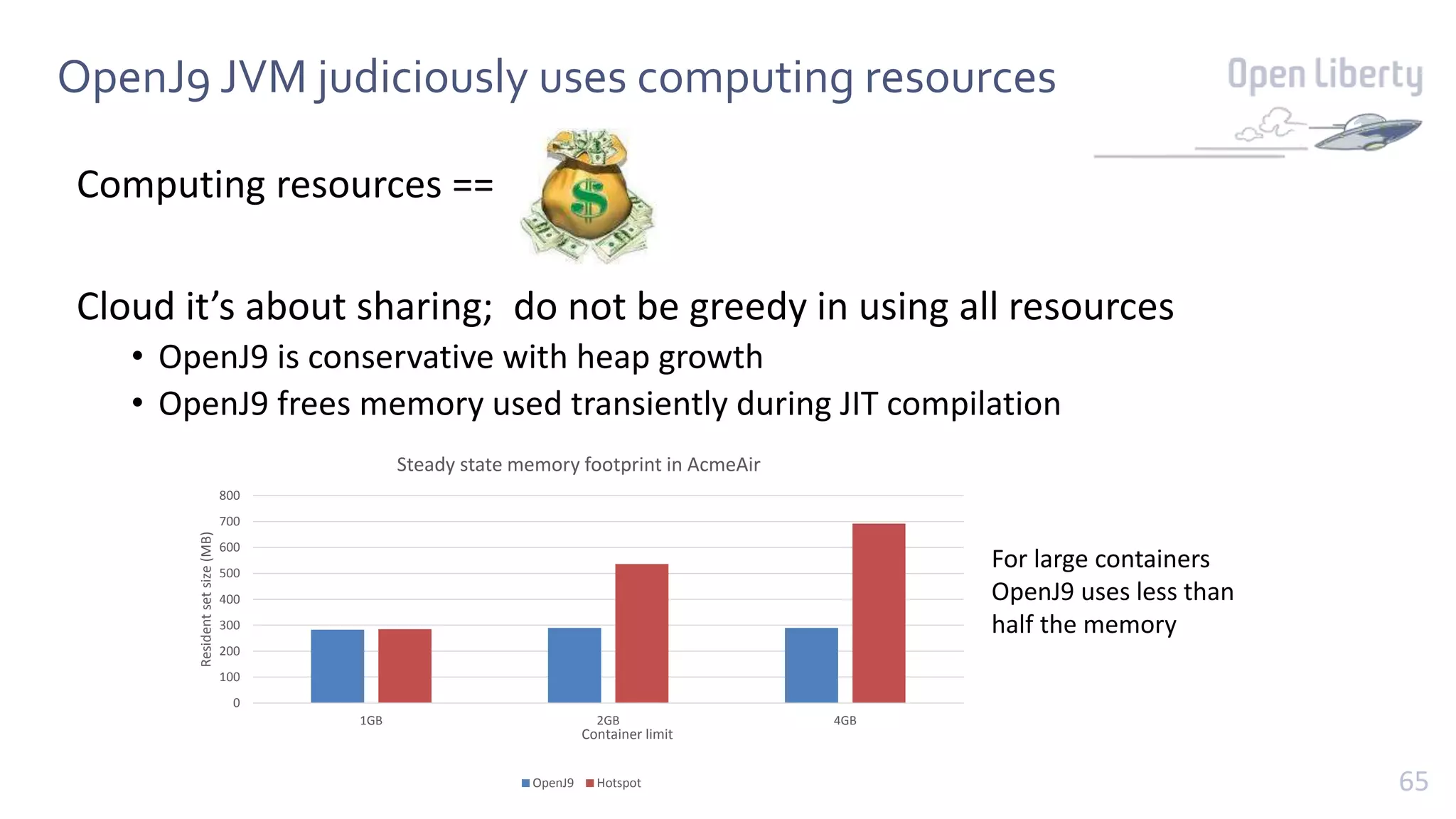 65
OpenJ9 JVM judiciously uses computing resources
Computing resources ==
Cloud it’s about sharing; do not be greedy in using all resources
• OpenJ9 is conservative with heap growth
• OpenJ9 frees memory used transiently during JIT compilation
0
100
200
300
400
500
600
700
800
1GB 2GB 4GB
Resident
set
size
(MB)
Container limit
Steady state memory footprint in AcmeAir
OpenJ9 Hotspot
For large containers
OpenJ9 uses less than
half the memory
 