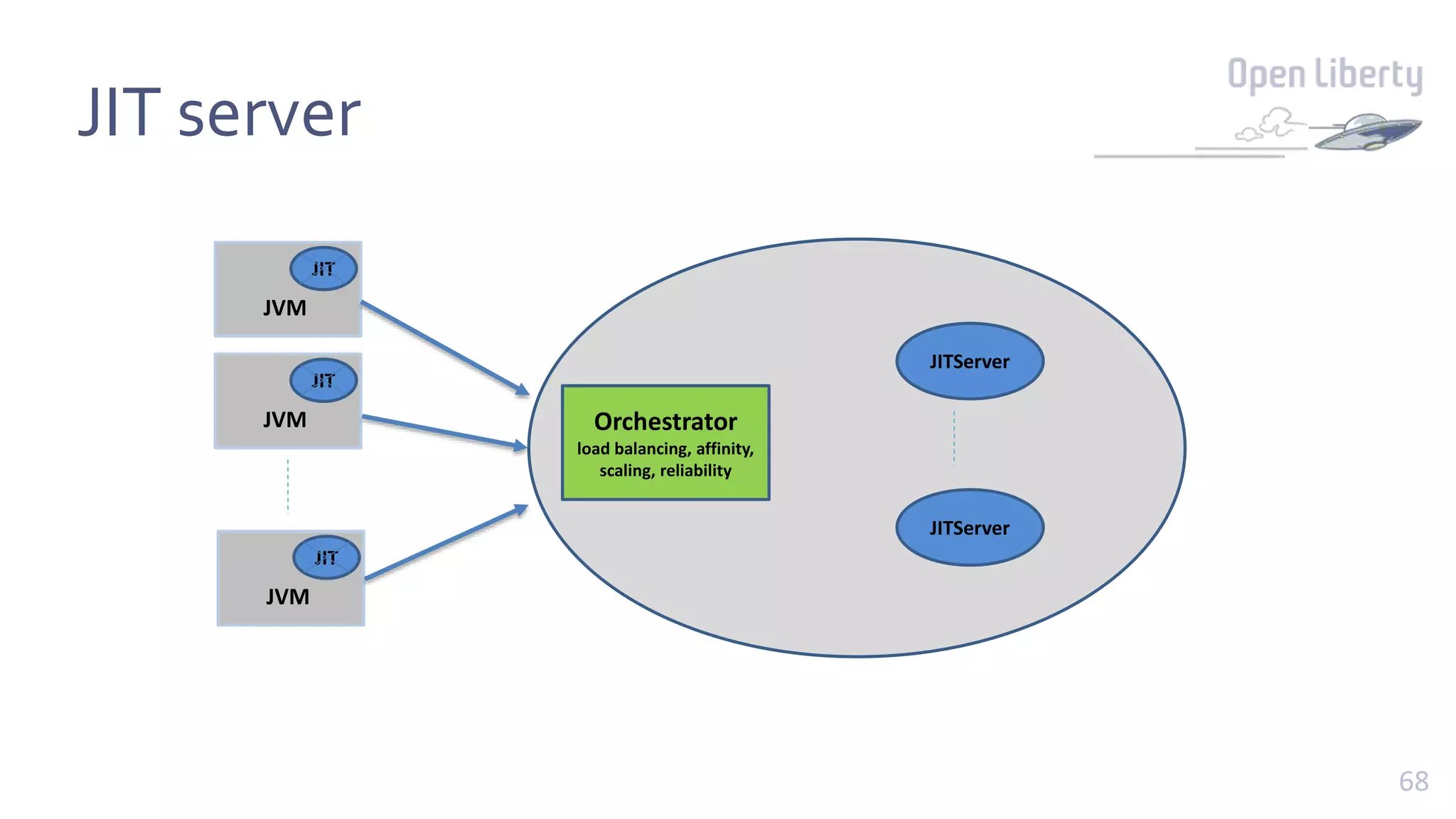 68
JIT server
JIT
JVM
JITServer
JIT
JVM
JIT
JVM Orchestrator
load balancing, affinity,
scaling, reliability
JITServer
 