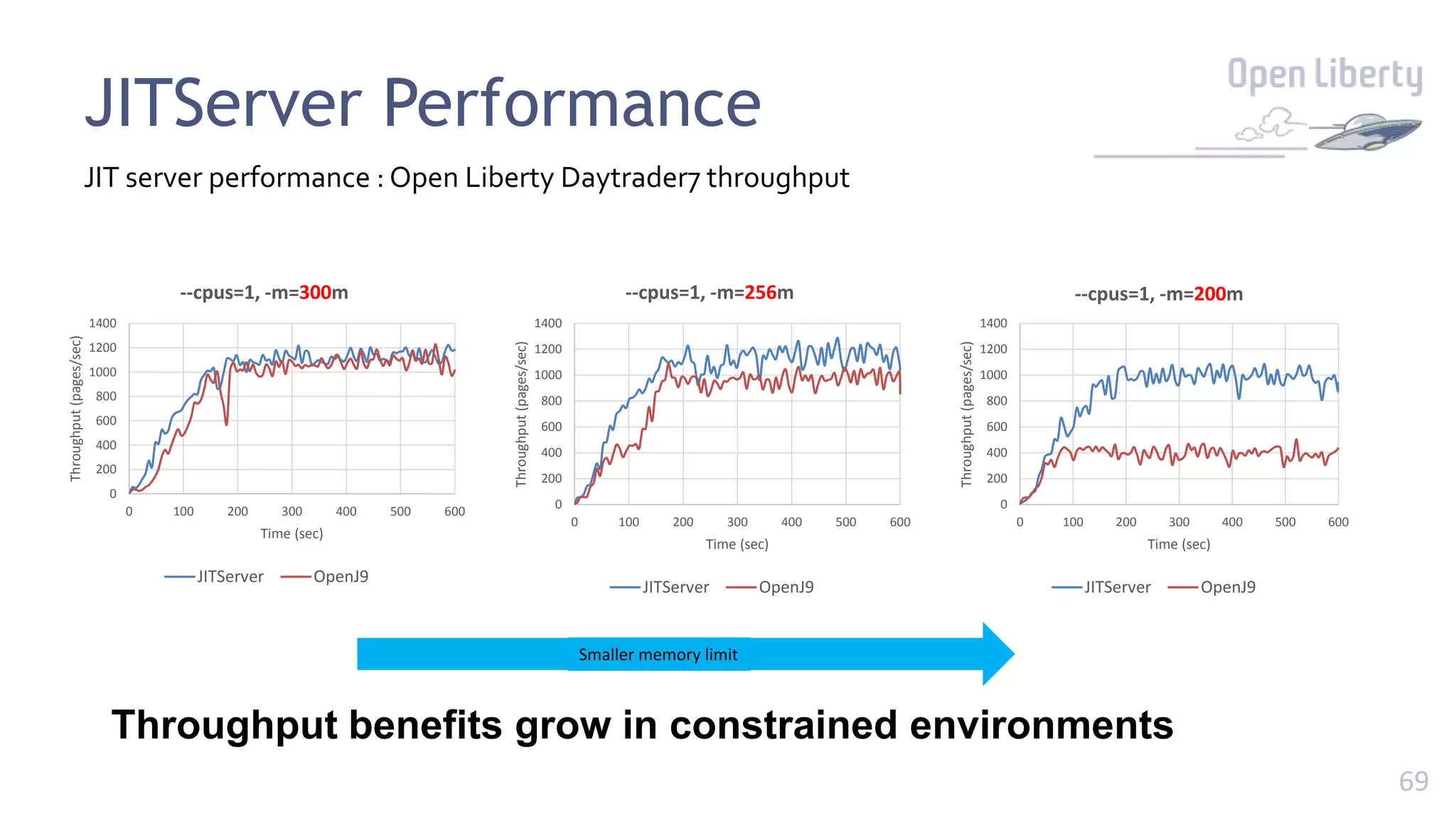 69
JITServer Performance
Throughput benefits grow in constrained environments
0
200
400
600
800
1000
1200
1400
0 100 200 300 400 500 600
Throughput
(pages/sec)
Time (sec)
--cpus=1, -m=300m
JITServer OpenJ9
0
200
400
600
800
1000
1200
1400
0 100 200 300 400 500 600
Throughput
(pages/sec)
Time (sec)
--cpus=1, -m=256m
JITServer OpenJ9
0
200
400
600
800
1000
1200
1400
0 100 200 300 400 500 600
Throughput
(pages/sec)
Time (sec)
--cpus=1, -m=200m
JITServer OpenJ9
Smaller memory limit
JIT server performance : Open Liberty Daytrader7 throughput
 