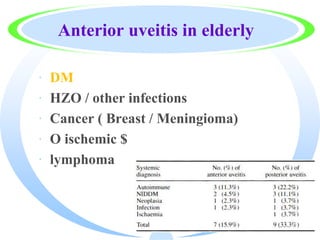 Anterior uveitis in elderly
· DM
· HZO / other infections
· Cancer ( Breast / Meningioma)
· O ischemic $
· lymphoma
 