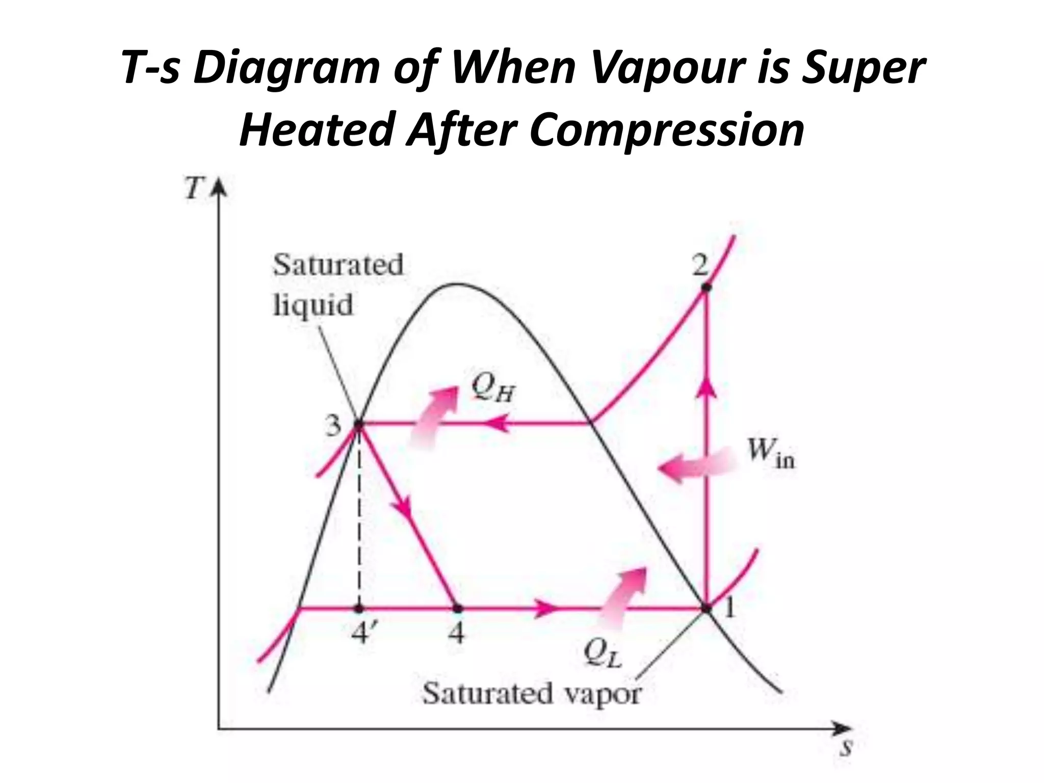 T-s Diagram of When Vapour is Super
Heated After Compression
 