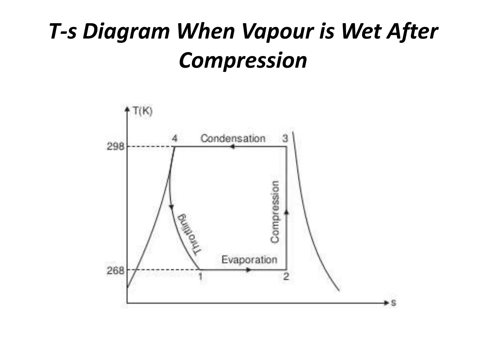T-s Diagram When Vapour is Wet After
Compression
 