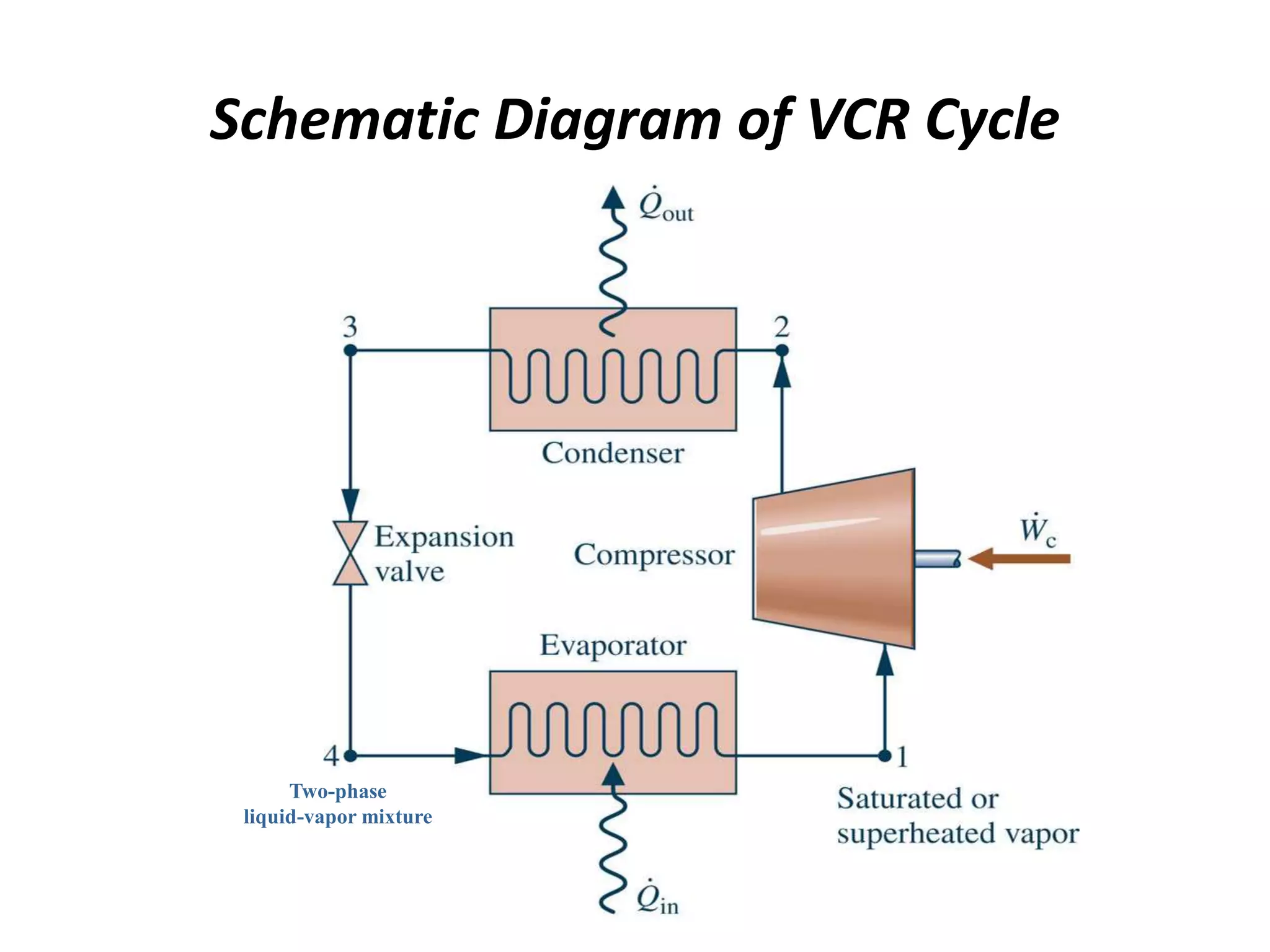 Two-phase
liquid-vapor mixture
Schematic Diagram of VCR Cycle
 