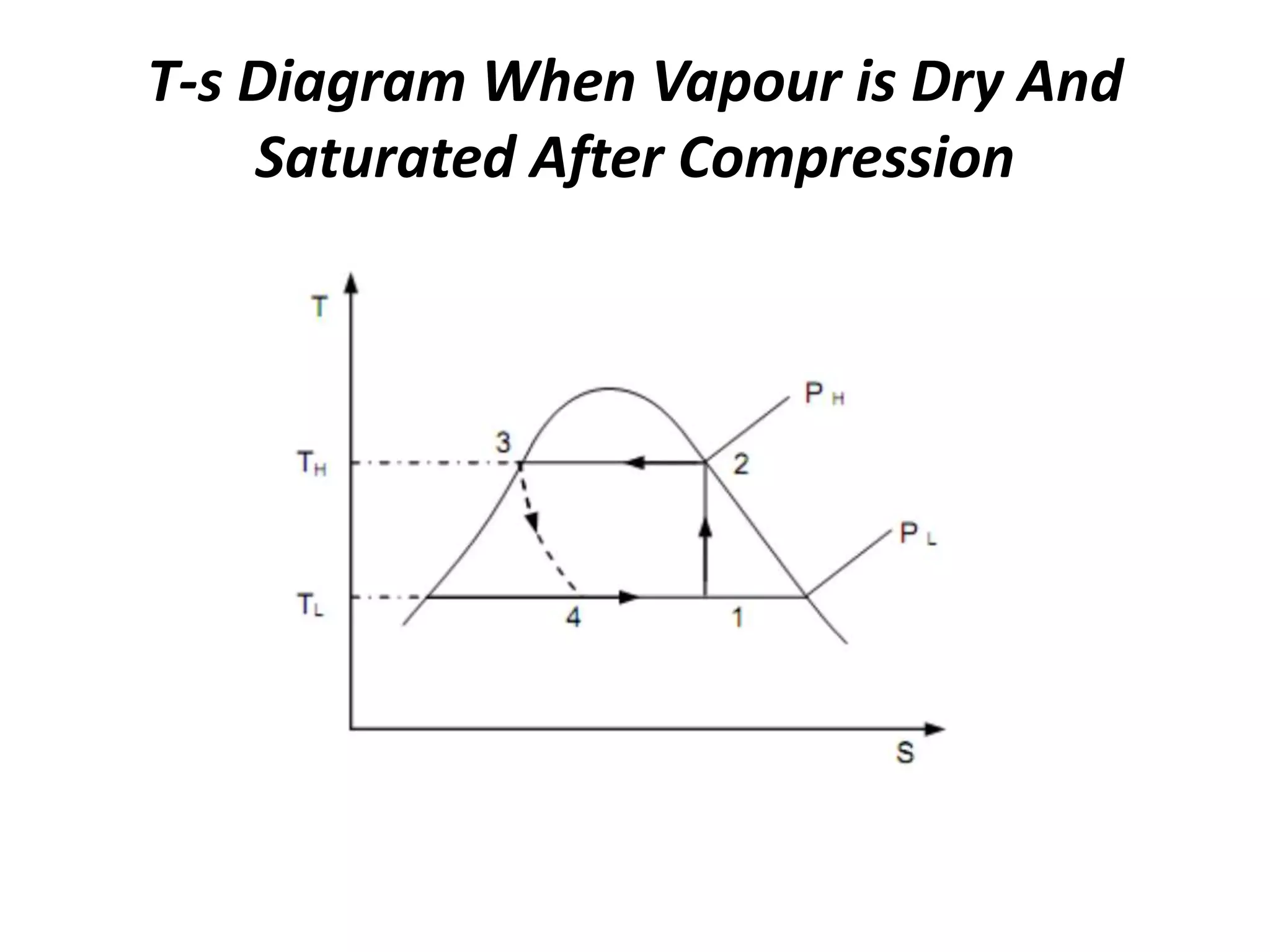 T-s Diagram When Vapour is Dry And
Saturated After Compression
 