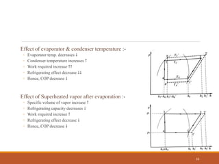 Effect of evaporator & condenser temperature :-
◦ Evaporator temp. decreases ↓
◦ Condenser temperature increases ↑
◦ Work required increase ↑↑
◦ Refrigerating effect decrease ↓↓
◦ Hence, COP decrease ↓
Effect of Superheated vapor after evaporation :-
◦ Specific volume of vapor increase ↑
◦ Refrigerating capacity decreases ↓
◦ Work required increase ↑
◦ Refrigerating effect decrease ↓
◦ Hence, COP decrease ↓
16
 