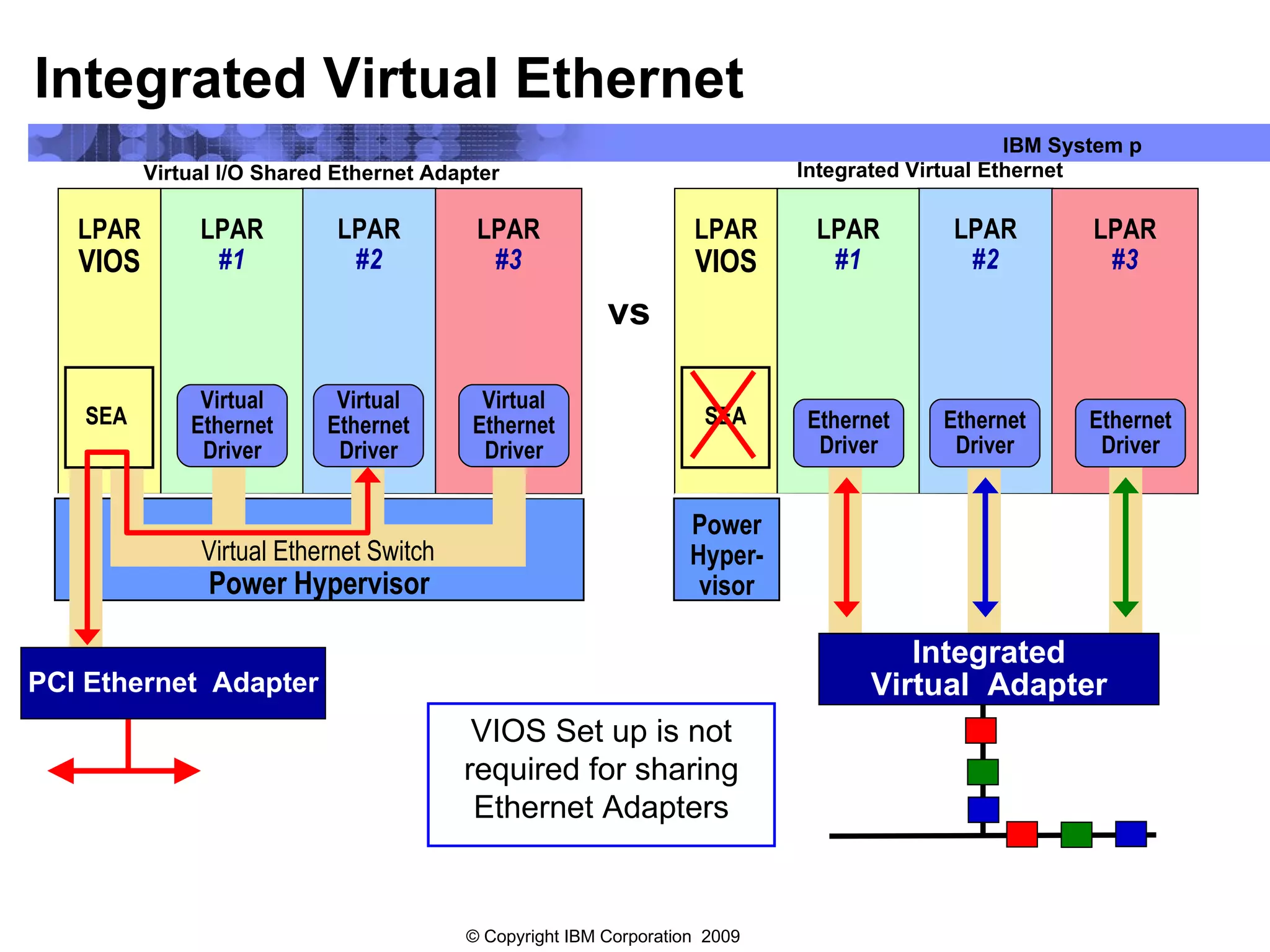 Integrated Virtual Ethernet LPAR #2 LPAR VIOS LPAR #3 LPAR #1 Power Hypervisor SEA  Virtual Ethernet Switch Virtual Ethernet Driver Virtual Ethernet Driver Virtual Ethernet Driver LPAR #2 LPAR VIOS LPAR #3 LPAR #1 Power Hyper- visor SEA Ethernet Driver Ethernet Driver Ethernet Driver Integrated Virtual  Adapter VIOS Set up is not required for sharing Ethernet Adapters PCI Ethernet  Adapter Virtual I/O Shared Ethernet Adapter Integrated Virtual Ethernet vs 