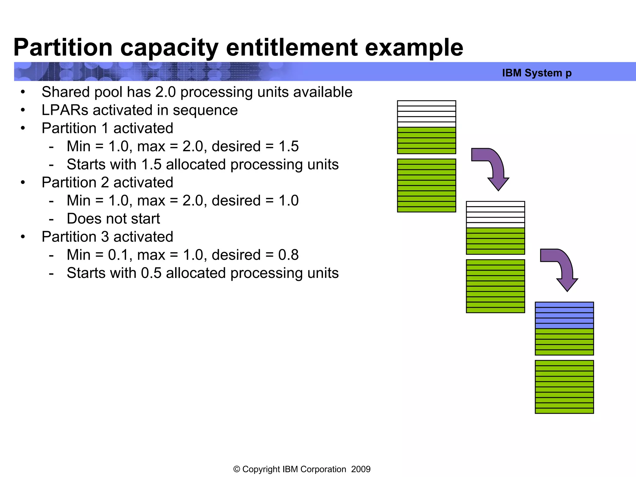 Partition capacity entitlement example Shared pool has 2.0 processing units available  LPARs activated in sequence Partition 1 activated Min = 1.0, max = 2.0, desired = 1.5 Starts with 1.5 allocated processing units Partition 2 activated Min = 1.0, max = 2.0, desired = 1.0 Does not start Partition 3 activated Min = 0.1, max = 1.0, desired = 0.8 Starts with 0.5 allocated processing units 
