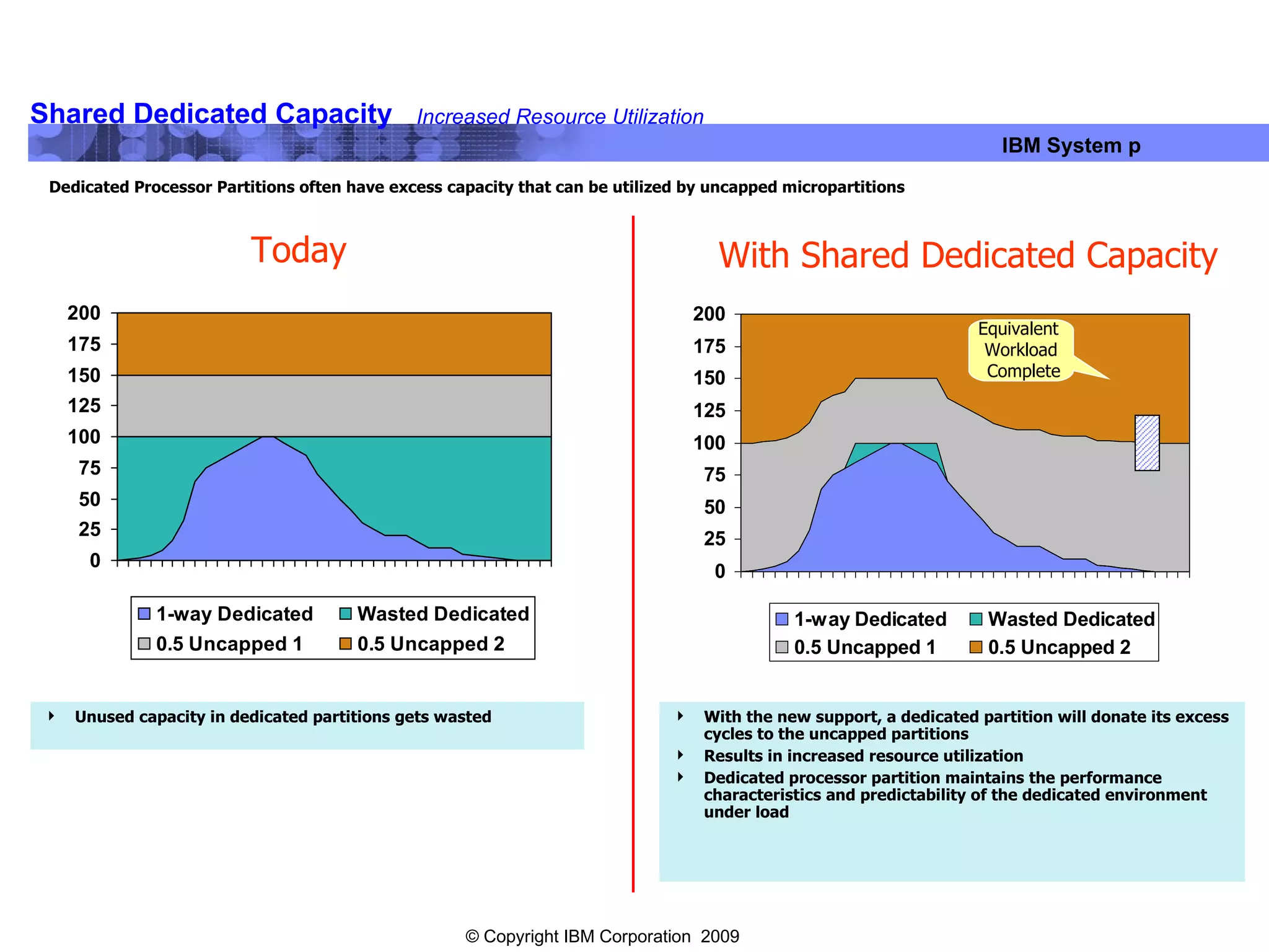 Shared Dedicated Capacity Dedicated Processor Partitions often have excess capacity that can be utilized by uncapped micropartitions Increased Resource Utilization  Today Unused capacity in dedicated partitions gets wasted  With the new support, a dedicated partition will donate its excess cycles to the uncapped partitions Results in increased resource utilization  Dedicated processor partition maintains the performance characteristics and predictability of the dedicated environment under load With Shared Dedicated Capacity Equivalent  Workload  Complete 
