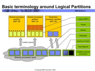 Basic terminology around Logical Partitions Shared processor pool Shared processor partition SMT Off Shared processor partition SMT On Dedicated processor partition SMT Off Deconfigured Inactive (CUoD) Dedicated Shared Virtual Logical (SMT) Installed physical processors Entitled capacity 