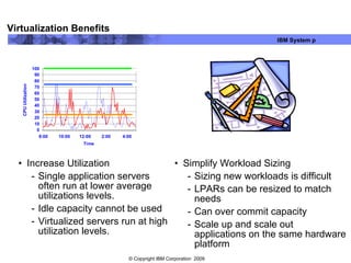 Virtualization Benefits Increase Utilization Single application servers often run at lower average utilizations levels. Idle capacity cannot be used Virtualized servers run at high utilization levels. Simplify Workload Sizing Sizing new workloads is difficult  LPARs can be resized to match needs Can over commit capacity Scale up and scale out applications on the same hardware platform Purchased Peak Average 
