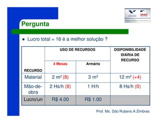 Prof. Ms. Ddo Rubens A Zimbres
Pergunta
Lucro total = 16 é a melhor solução ?
R$ 1.00R$ 4.00Lucro/un
8 Hs/h (0)1 H/h2 Hs/h (8)Mão-de-
obra
12 m2 (+4)3 m22 m2 (8)Material
Armário4 Mesas
RECURSO
DISPONIBILIDADE
DIÁRIA DE
RECURSO
USO DE RECURSOS
 