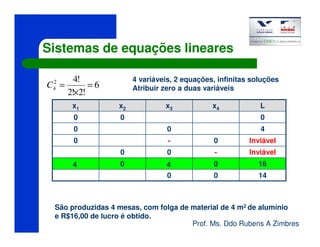 Prof. Ms. Ddo Rubens A Zimbres
Sistemas de equações lineares
6
!2!2
!42
4 =
×
=C
400
1400
1600
Inviável-00
Inviável0-0
000
Lx4x3x2x1
4 variáveis, 2 equações, infinitas soluções
Atribuir zero a duas variáveis
São produzidas 4 mesas, com folga de material de 4 m2 de alumínio
e R$16,00 de lucro é obtido.
44
 
