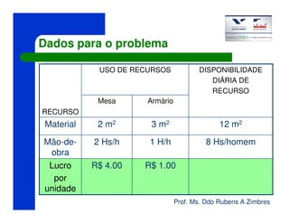 Prof. Ms. Ddo Rubens A Zimbres
Dados para o problema
R$ 1.00R$ 4.00Lucro
por
unidade
8 Hs/homem1 H/h2 Hs/hMão-de-
obra
12 m23 m22 m2Material
ArmárioMesa
RECURSO
DISPONIBILIDADE
DIÁRIA DE
RECURSO
USO DE RECURSOS
 