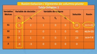 Tabla Simplex 1
Variables
Básicas
Variable de decisión Variable de holgura
Solución Razón
X1 X2 S1 S2 S3
S1 1 2 1 0 0 22 22/1=22
S2 3 2 0 1 0 45 45/3=15
S3 3 1 0 0 1 23 23/3=7.6
Z -4 -3 0 0 0 0
Razón=Solución / Elemento de columna pivote
 
