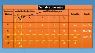 Tabla Simplex 1
Variables
Básicas
Variable de decisión Variable de holgura
Solución Razón
X1 X2 S1 S2 S3
S1 1 2 1 0 0 22 22/1=22
S2 3 2 0 1 0 45 45/3=15
S3 3 1 0 0 1 23 23/3=7.6
Z -4 -3 0 0 0 0
Variable que entra
 