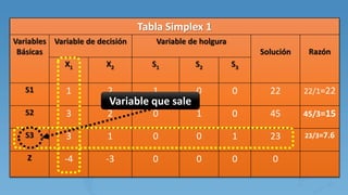 Tabla Simplex 1
Variables
Básicas
Variable de decisión Variable de holgura
Solución Razón
X1 X2 S1 S2 S3
S1 1 2 1 0 0 22 22/1=22
S2 3 2 0 1 0 45 45/3=15
S3 3 1 0 0 1 23 23/3=7.6
Z -4 -3 0 0 0 0
Variable que sale
 
