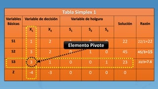 Tabla Simplex 1
Variables
Básicas
Variable de decisión Variable de holgura
Solución Razón
X1 X2 S1 S2 S3
S1 1 2 1 0 0 22 22/1=22
S2 3 2 0 1 0 45 45/3=15
S3 3 1 0 0 1 23 23/3=7.6
Z -4 -3 0 0 0 0
Elemento Pivote
 